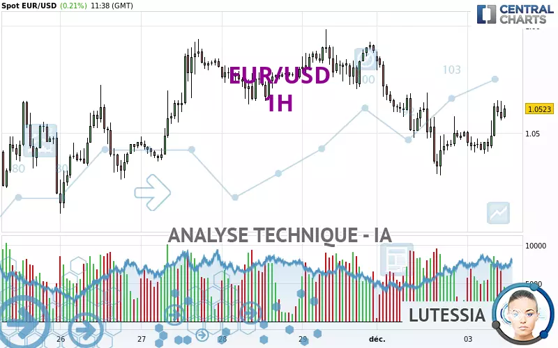 EUR/USD - 1H