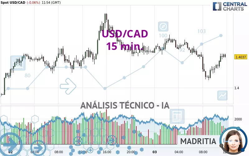 USD/CAD - 15 min.