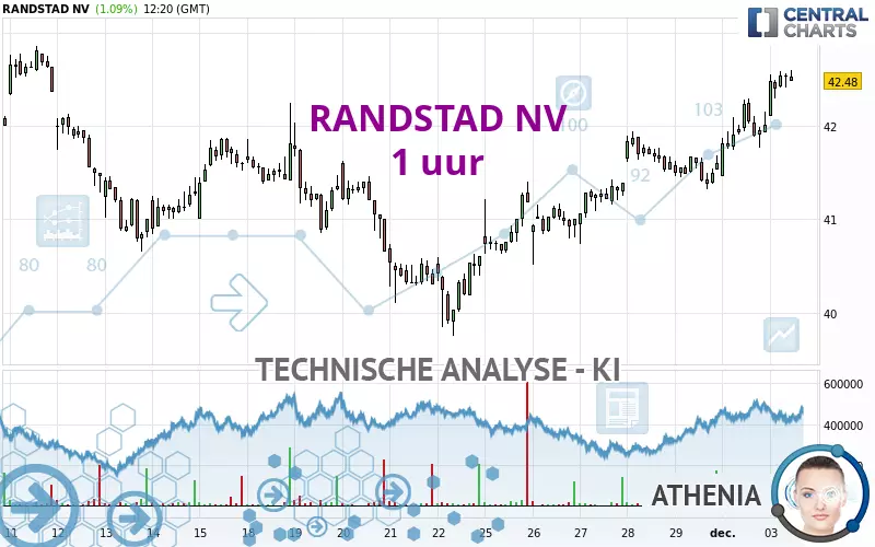 RANDSTAD NV - 1 uur