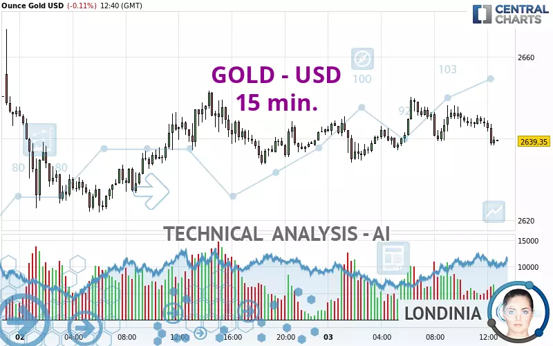 GOLD - USD - 15 min.