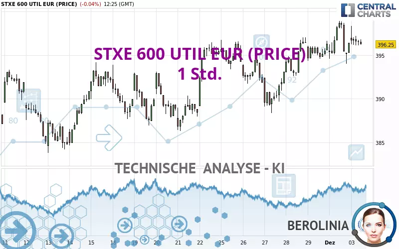 STXE 600 UTIL EUR (PRICE) - 1 Std.