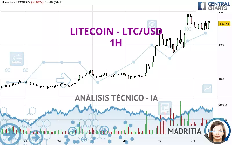 LITECOIN - LTC/USD - 1H