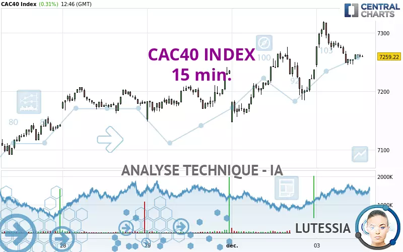 CAC40 INDEX - 15 min.