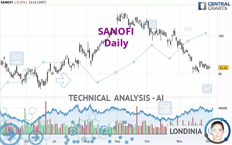 SANOFI - Giornaliero