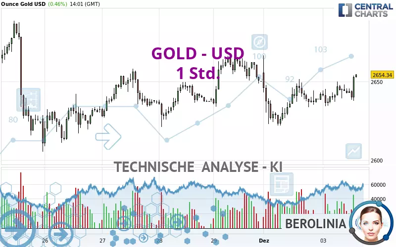 GOLD - USD - 1 uur