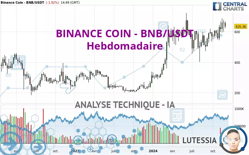 BINANCE COIN - BNB/USDT - Semanal