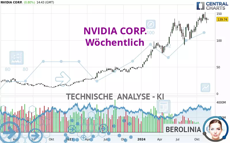 NVIDIA CORP. - Semanal