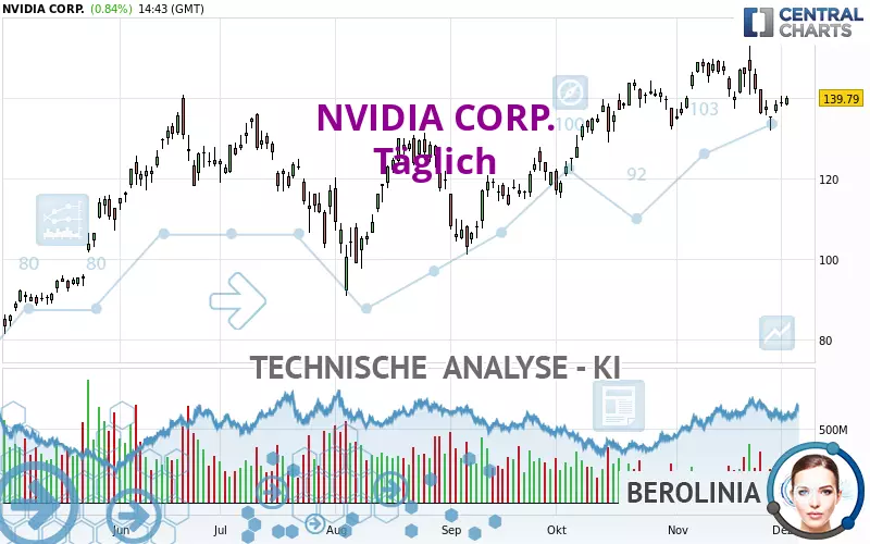 NVIDIA CORP. - Täglich