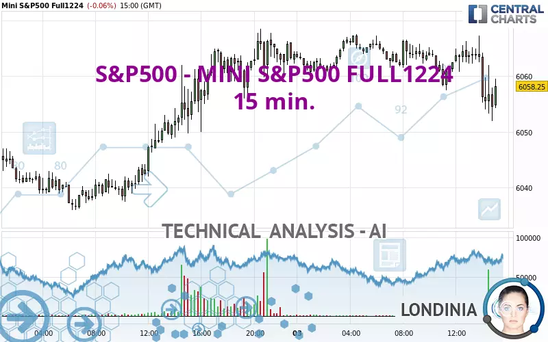 S&amp;P500 - MINI S&amp;P500 FULL1224 - 15 min.