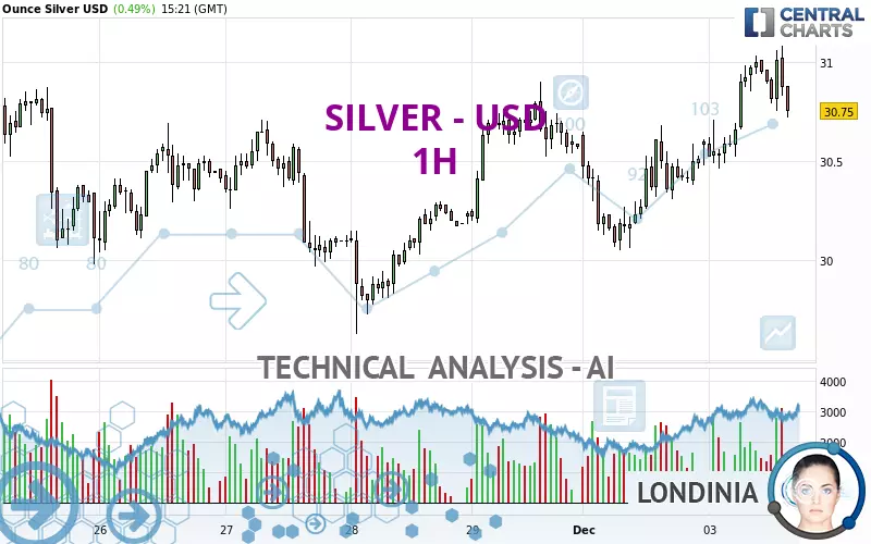 SILVER - USD - 1 Std.