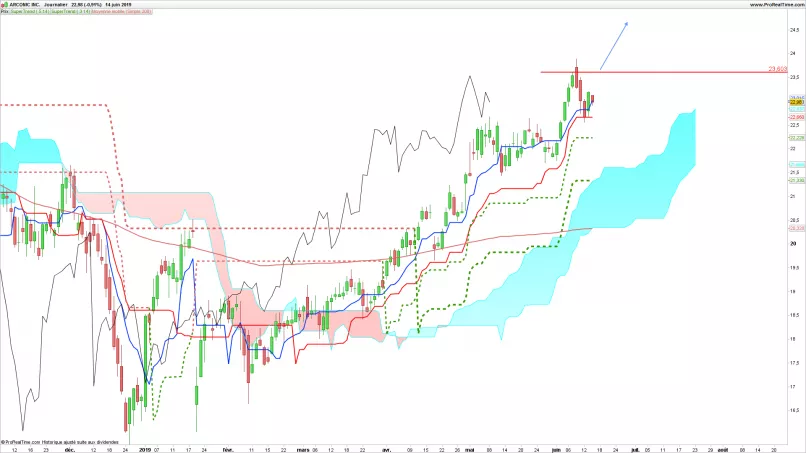 ARCONIC CORP. - Daily