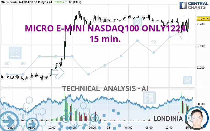 MICRO E-MINI NASDAQ100 ONLY1224 - 15 min.