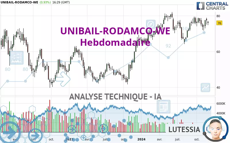 UNIBAIL-RODAMCO-WE - Weekly