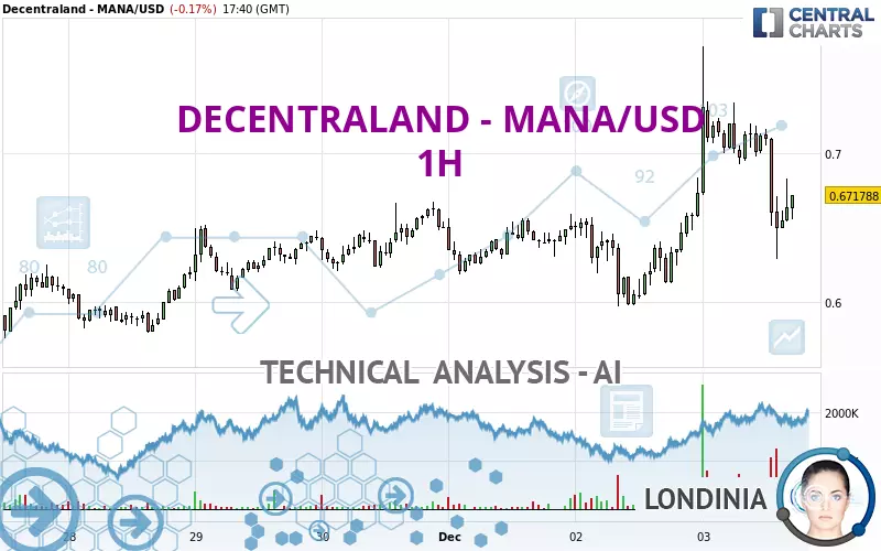 DECENTRALAND - MANA/USD - 1 Std.