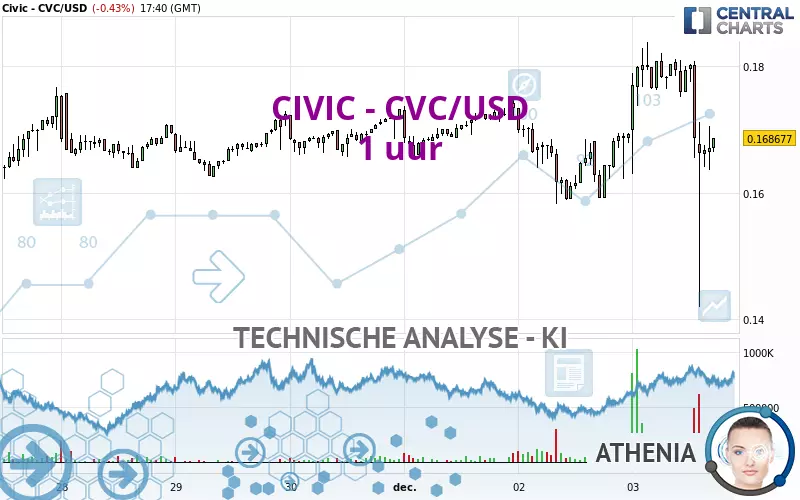 CIVIC - CVC/USD - 1 uur