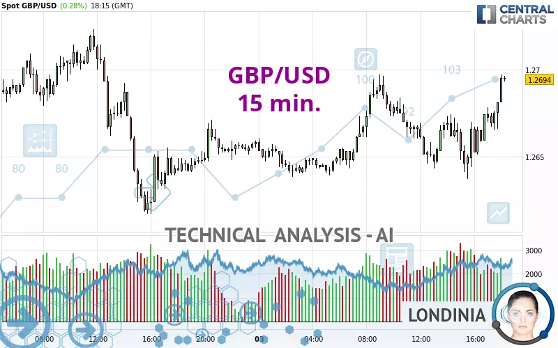 GBP/USD - 15 min.