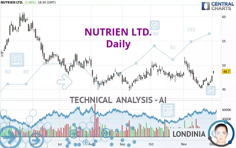 NUTRIEN LTD. - Daily