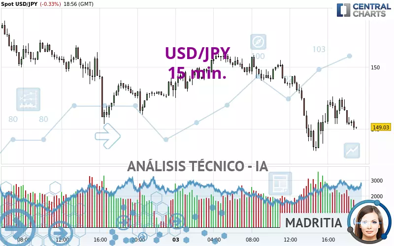 USD/JPY - 15 min.