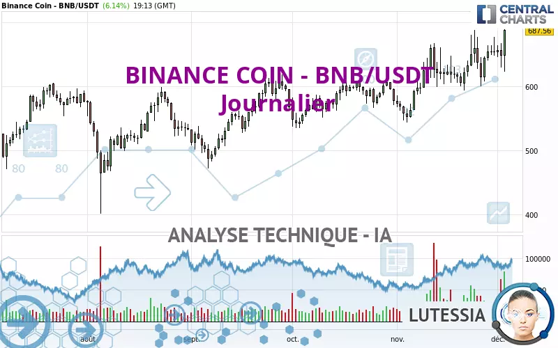 BINANCE COIN - BNB/USDT - Diario