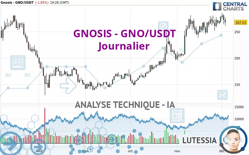 GNOSIS - GNO/USDT - Diario