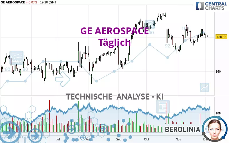 GE AEROSPACE - Daily