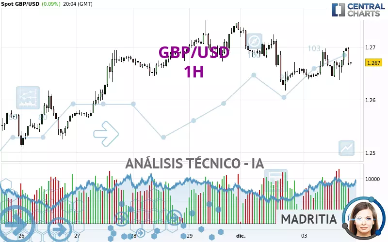 GBP/USD - 1H