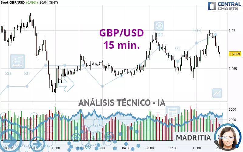 GBP/USD - 15 min.