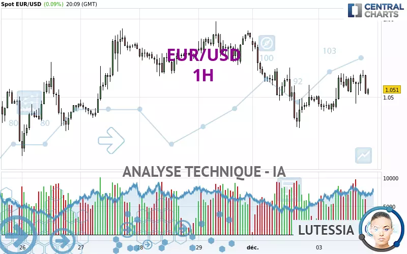 EUR/USD - 1 uur