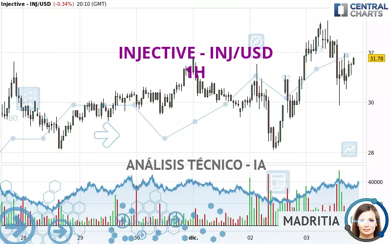 INJECTIVE - INJ/USD - 1 Std.