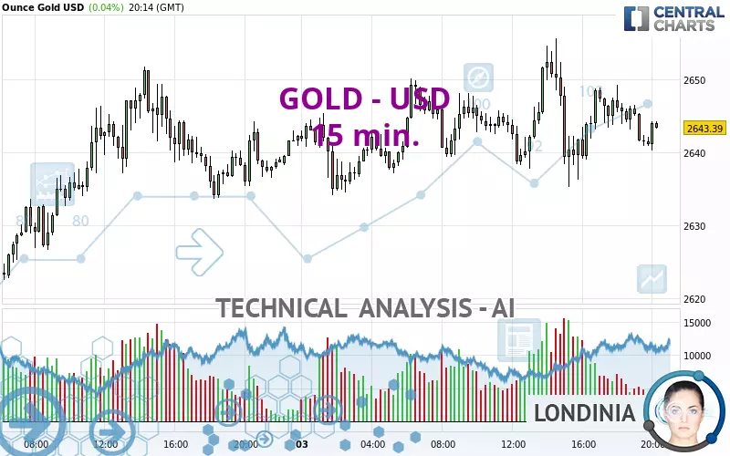 GOLD - USD - 15 min.