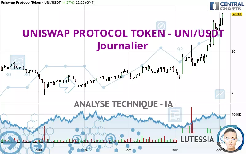 UNISWAP PROTOCOL TOKEN - UNI/USDT - Journalier