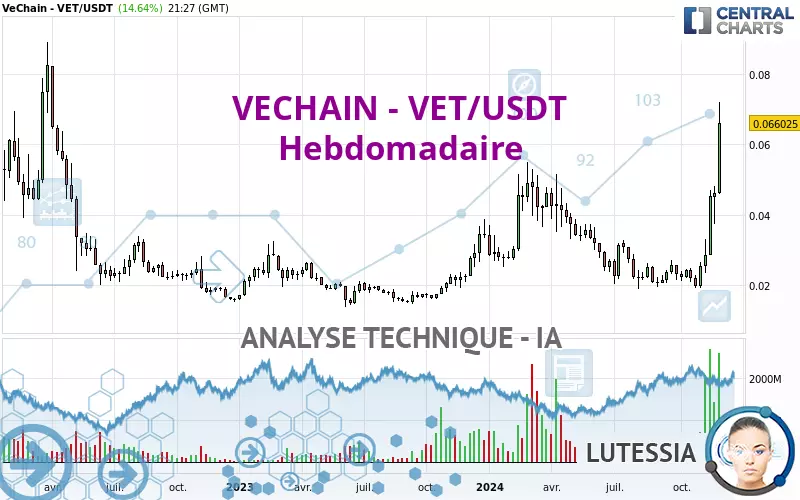 VECHAIN - VET/USDT - Hebdomadaire