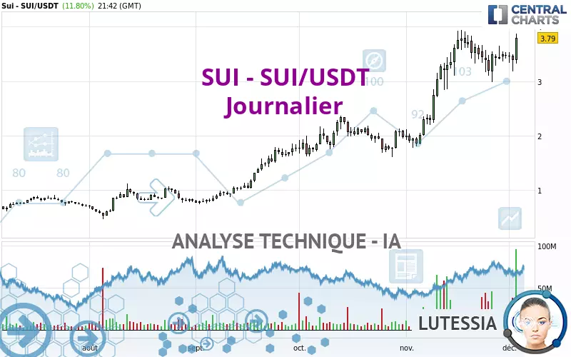 SUI - SUI/USDT - Dagelijks