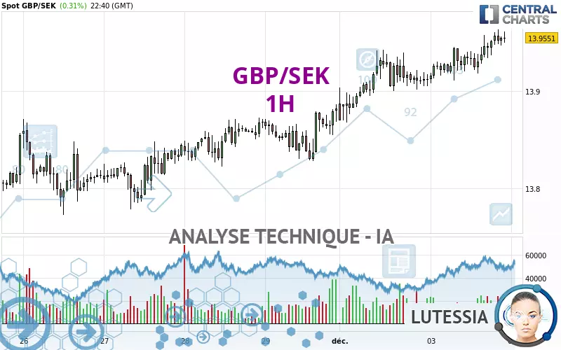 GBP/SEK - 1H