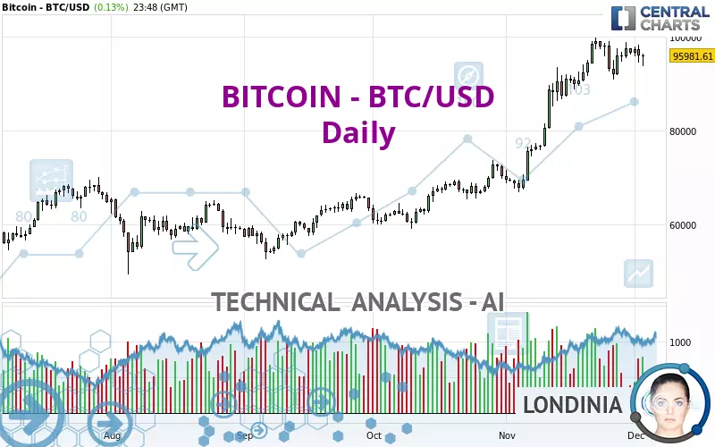 BITCOIN - BTC/USD - Dagelijks