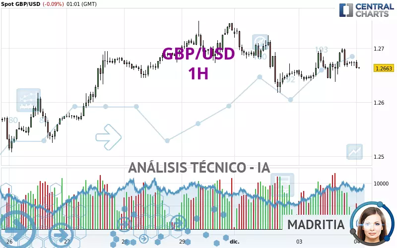 GBP/USD - 1 uur