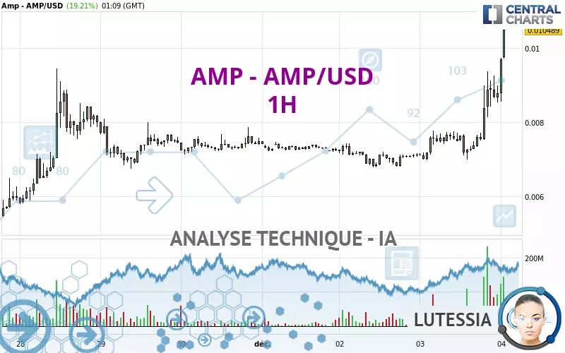 AMP - AMP/USD - 1H