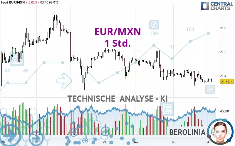 EUR/MXN - 1 Std.