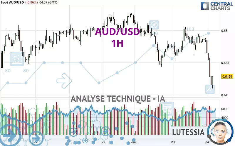 AUD/USD - 1H