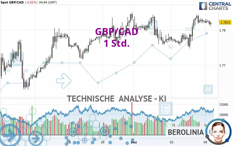 GBP/CAD - 1 Std.