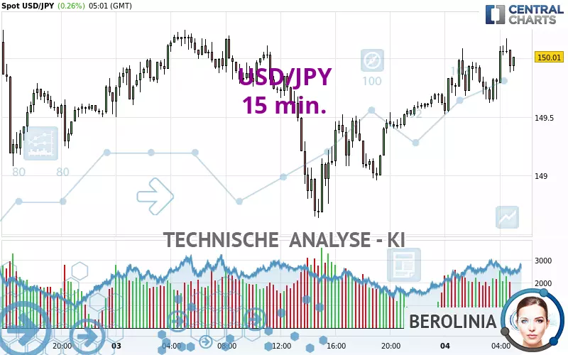 USD/JPY - 15 min.