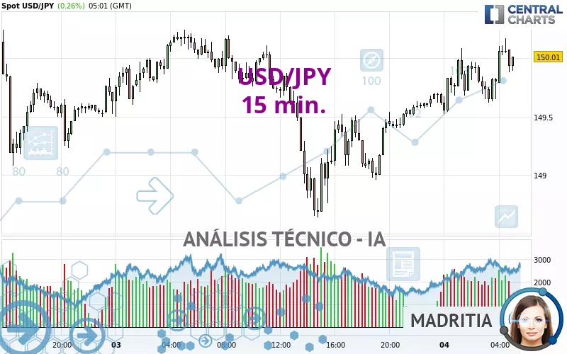 USD/JPY - 15 min.