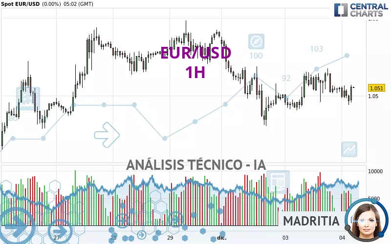 EUR/USD - 1H