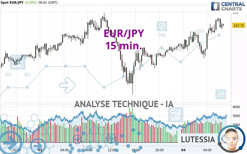 EUR/JPY - 15 min.