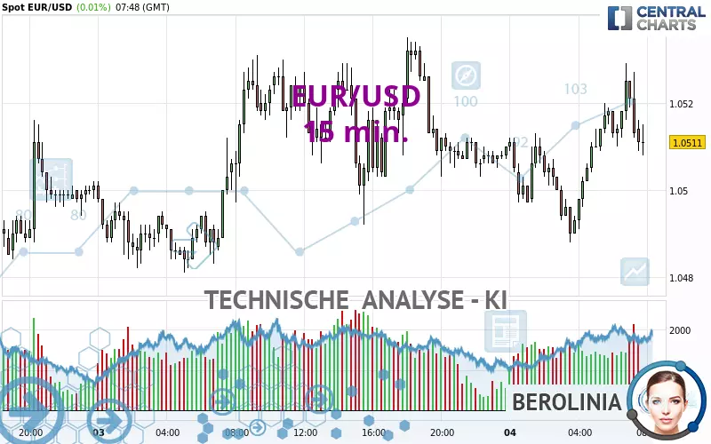 EUR/USD - 15 min.