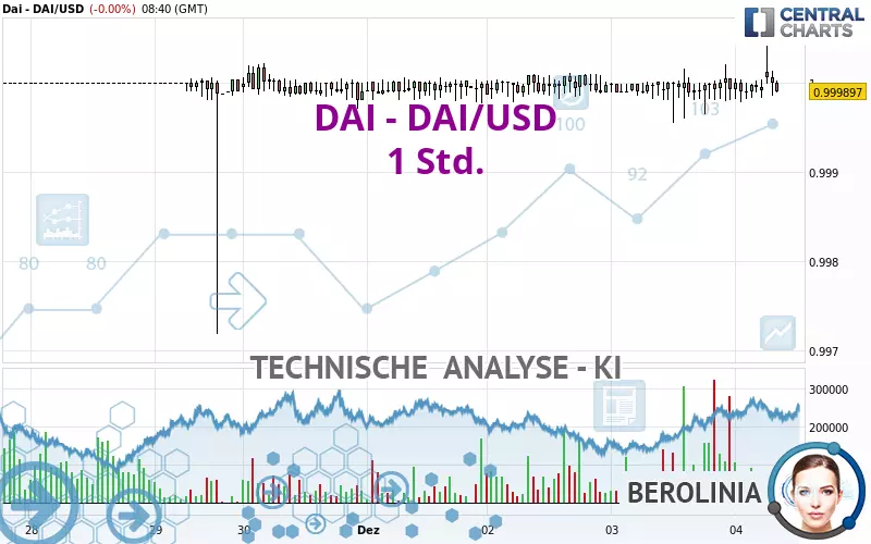 DAI - DAI/USD - 1 Std.