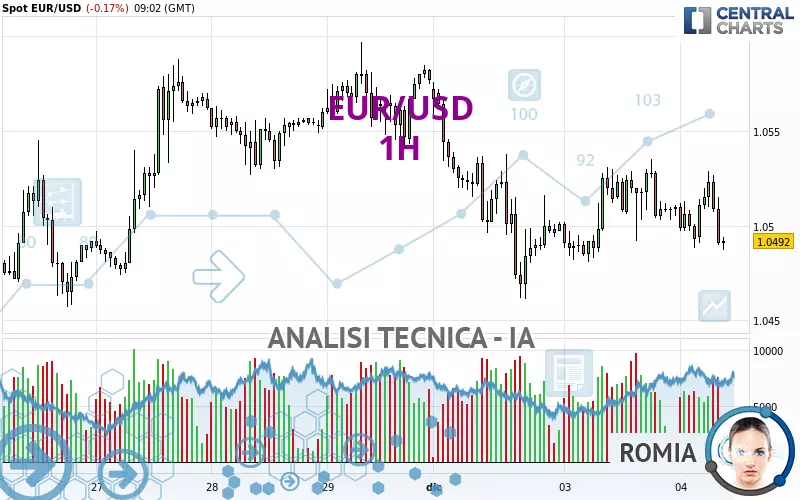 EUR/USD - 1H