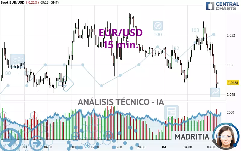 EUR/USD - 15 min.