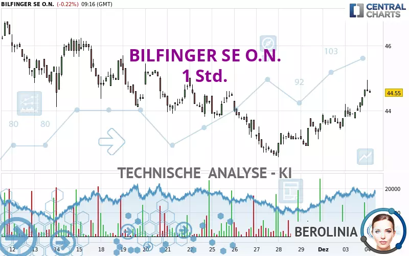 BILFINGER SE O.N. - 1 uur