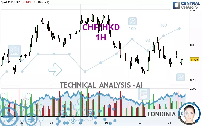 CHF/HKD - 1H